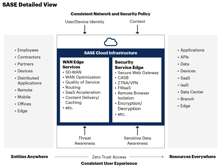 The Evolution from SD-WAN to SASE